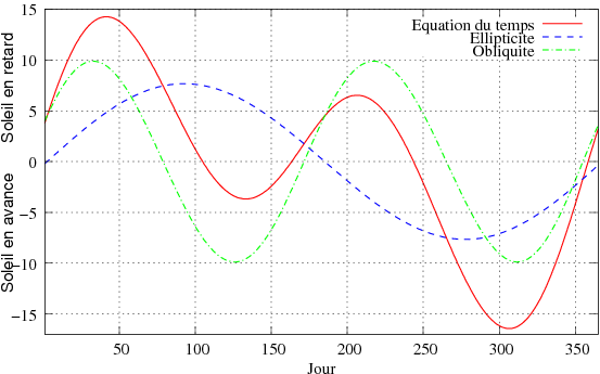 Equation du temps